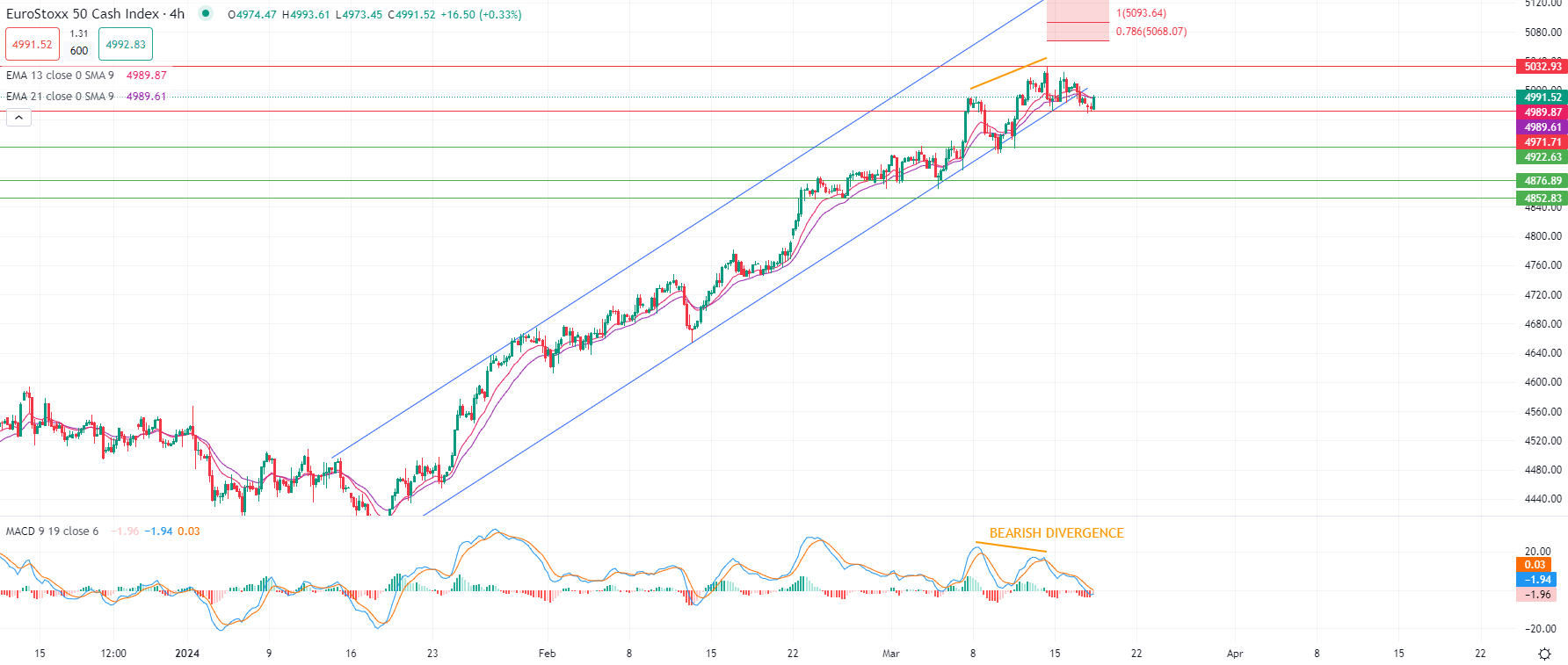 Gold declines Tuesday