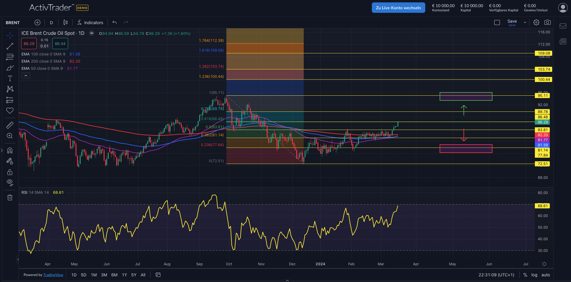 Brent steigt auf Förderkürzungen