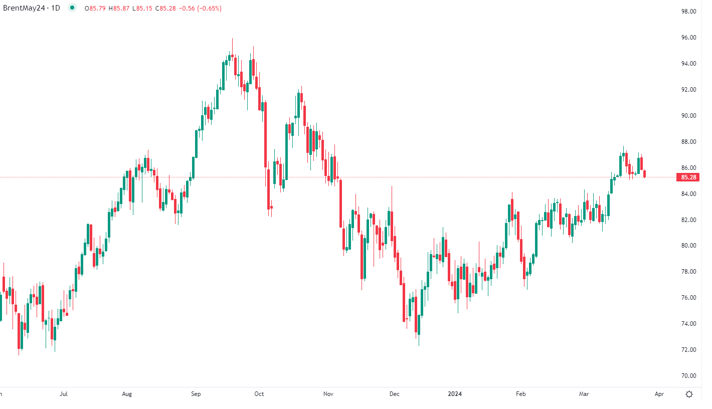 Brent slips Wednesday