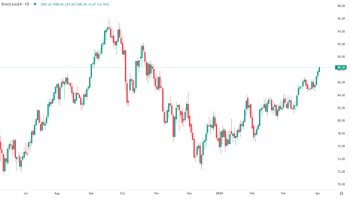 Brent crude prices jump