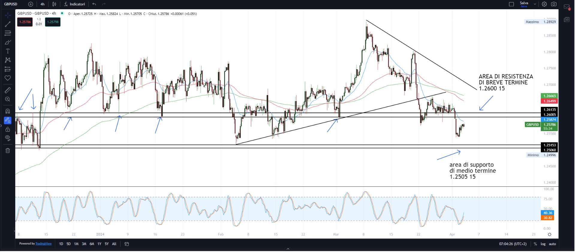 Prosegue la correzione