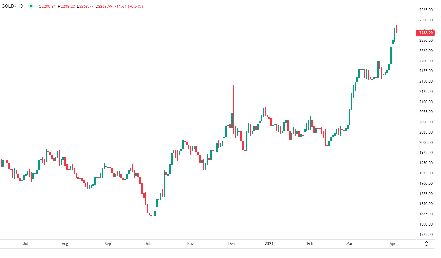 الذهب يتراجع من مستوياته القياسية