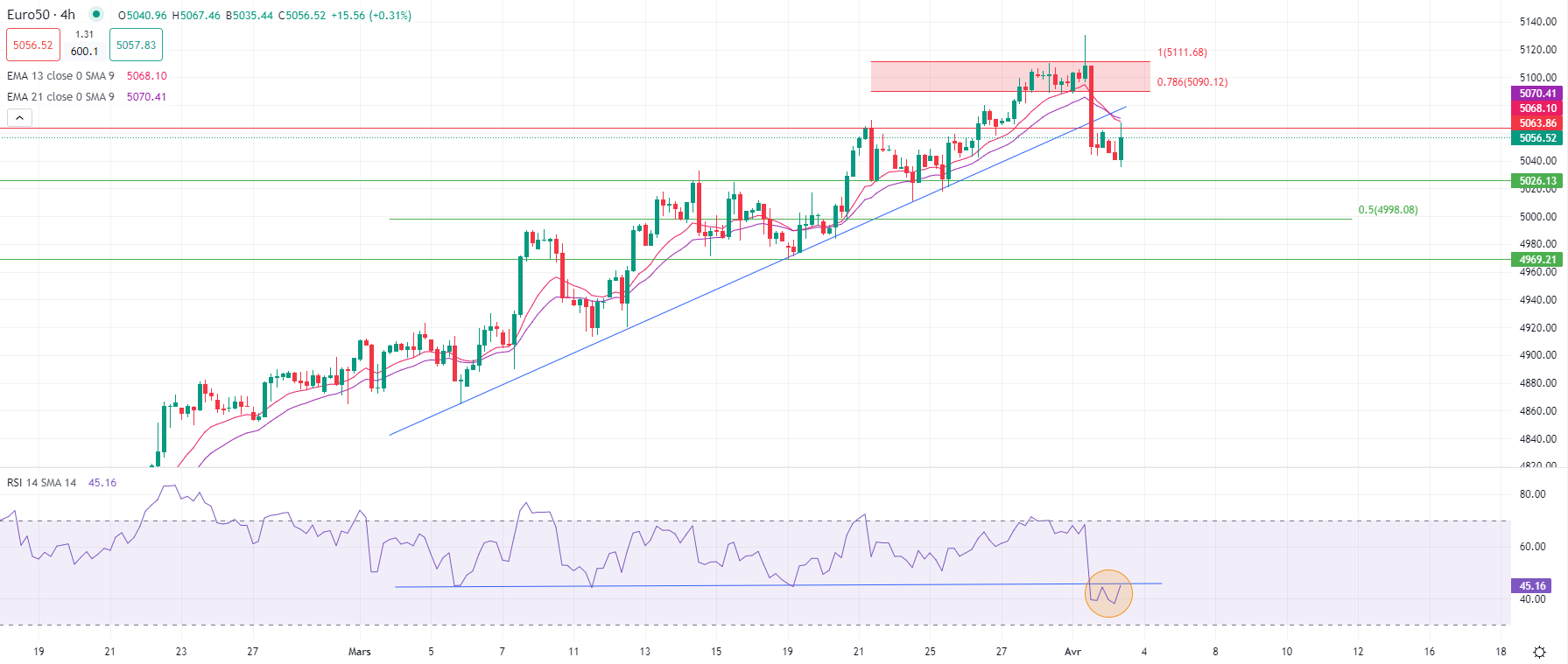 الذهب يتراجع من مستوياته القياسية