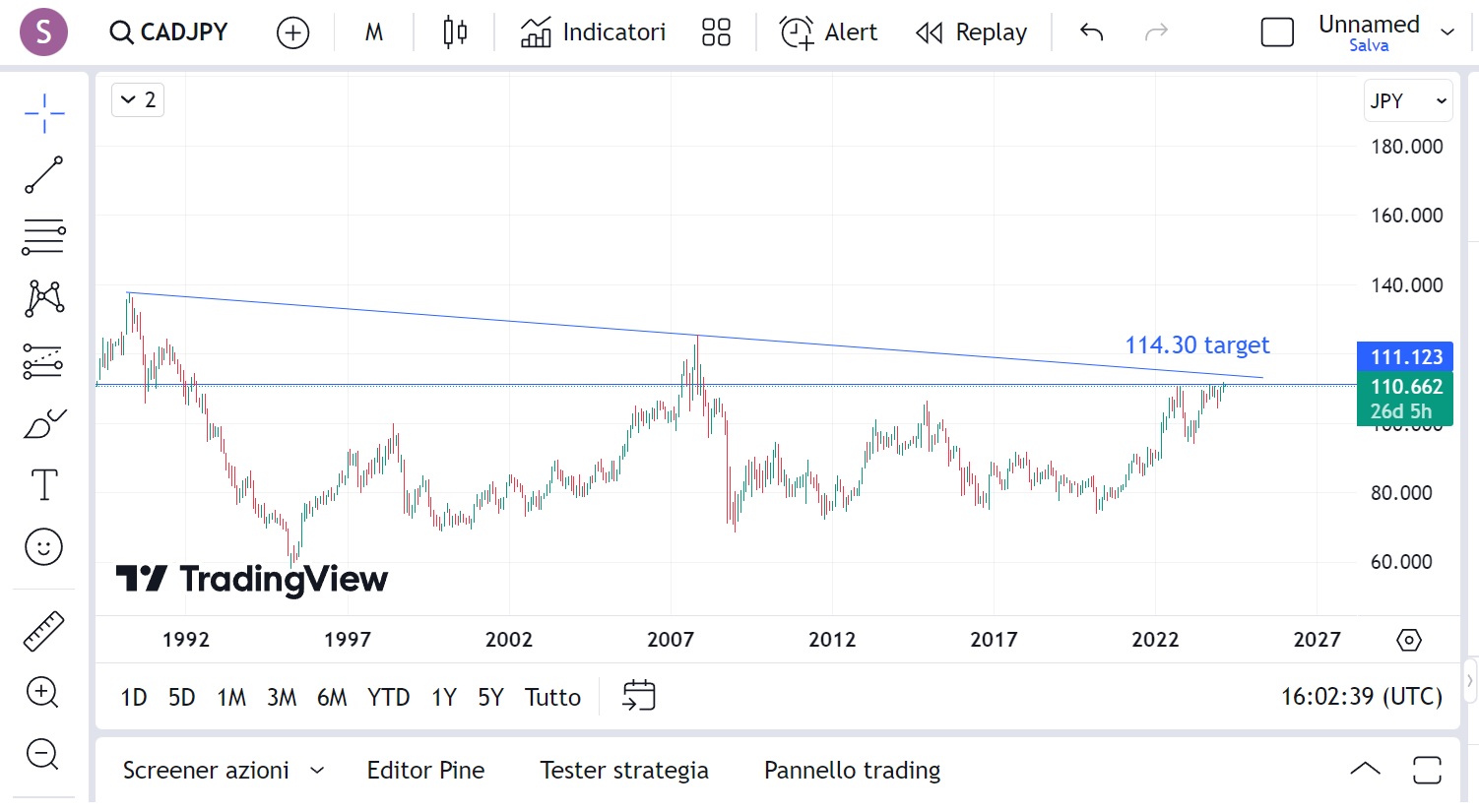 Correzione limitata sui mercati