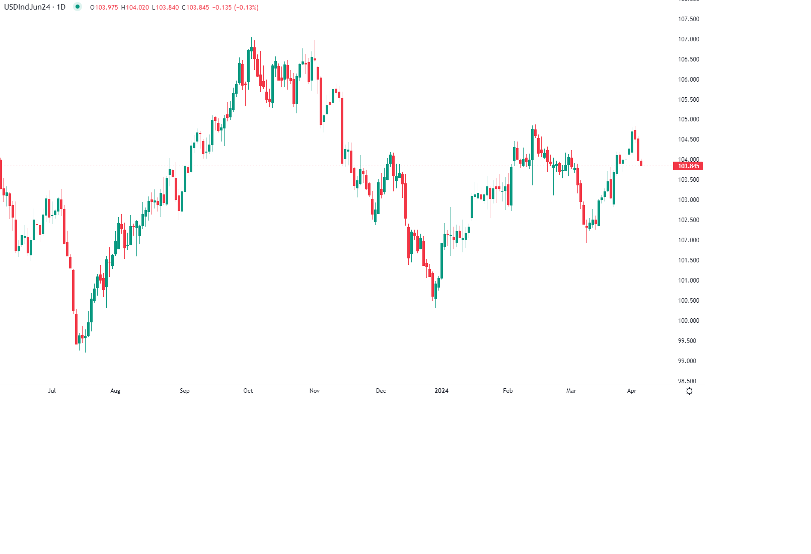 الدولار يتراجع أمام العملات الرئيسية