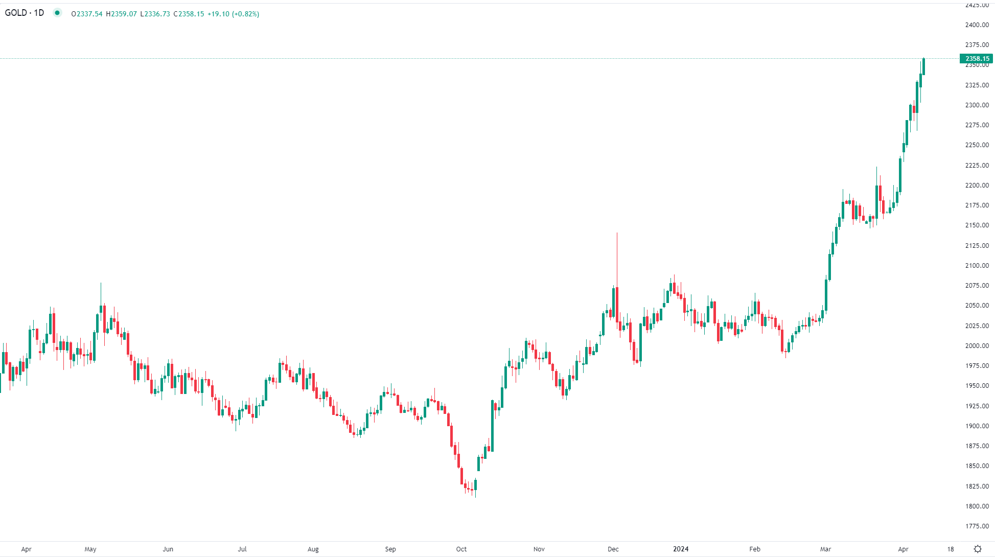 L'or atteint un nouveau record mardi