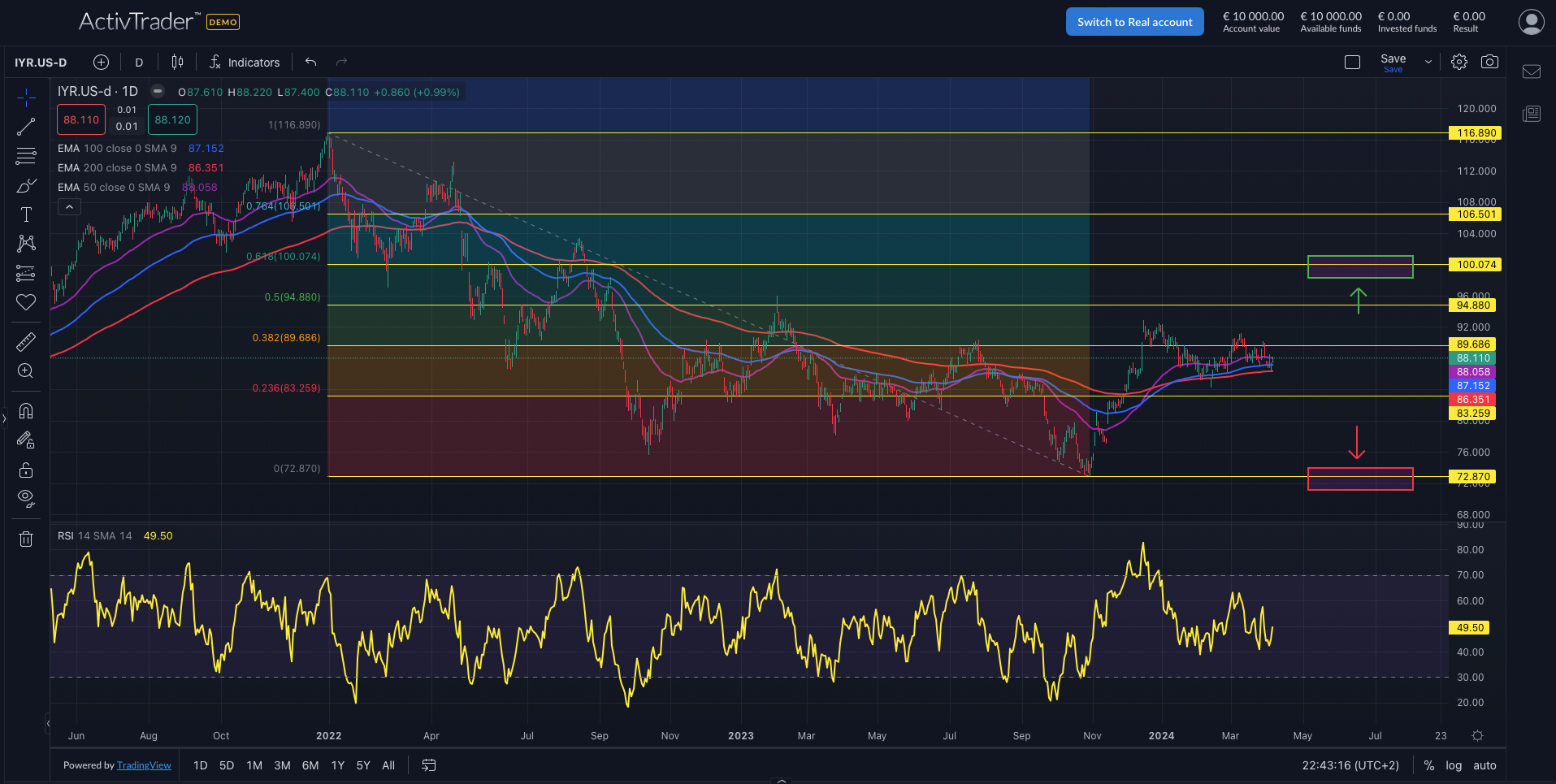 US-Immobilien ETF: Analyse