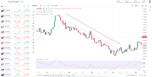 Gleitende Durchschnitte: Signale