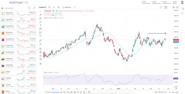 Gleitende Durchschnitte: Signale