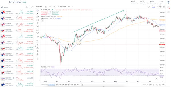 Gleitende Durchschnitte: Signale