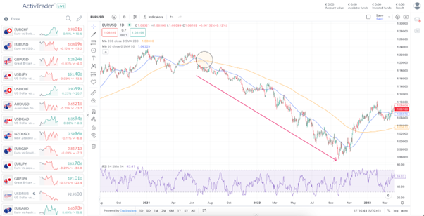 Gleitende Durchschnitte: Signale