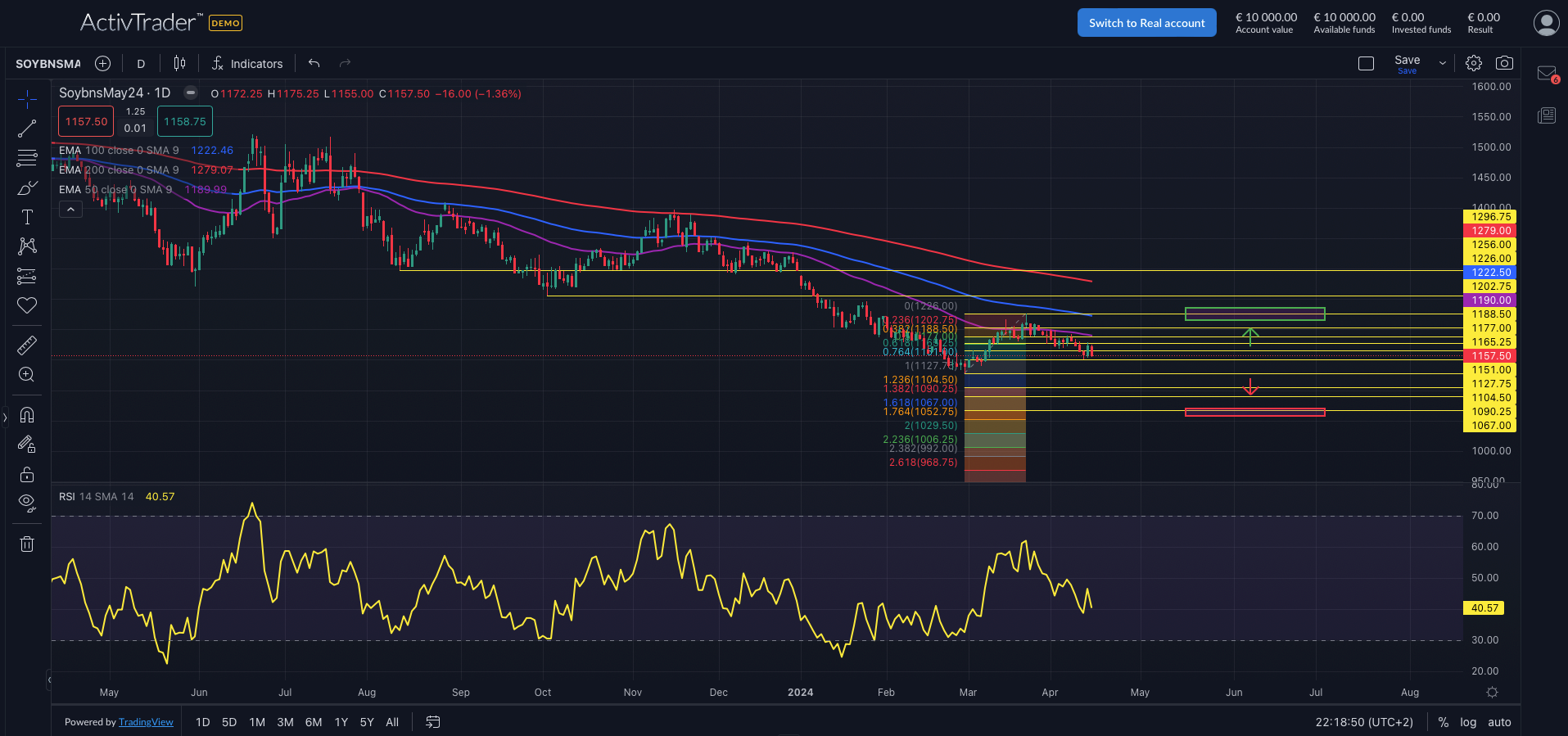 Sojabohnen weiter unter Druck