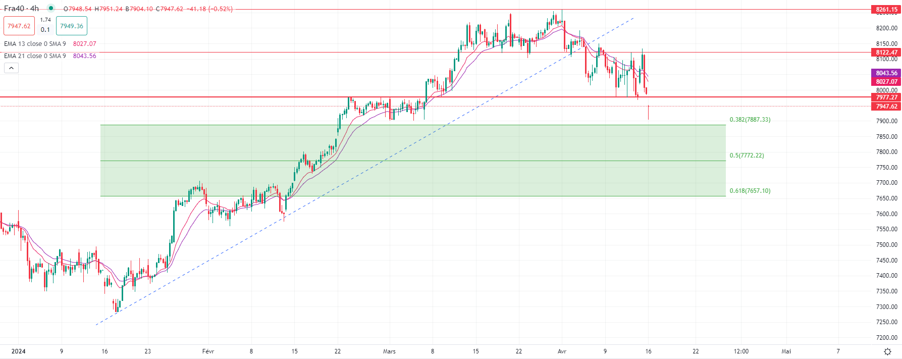 Marchés en baisse mercredi