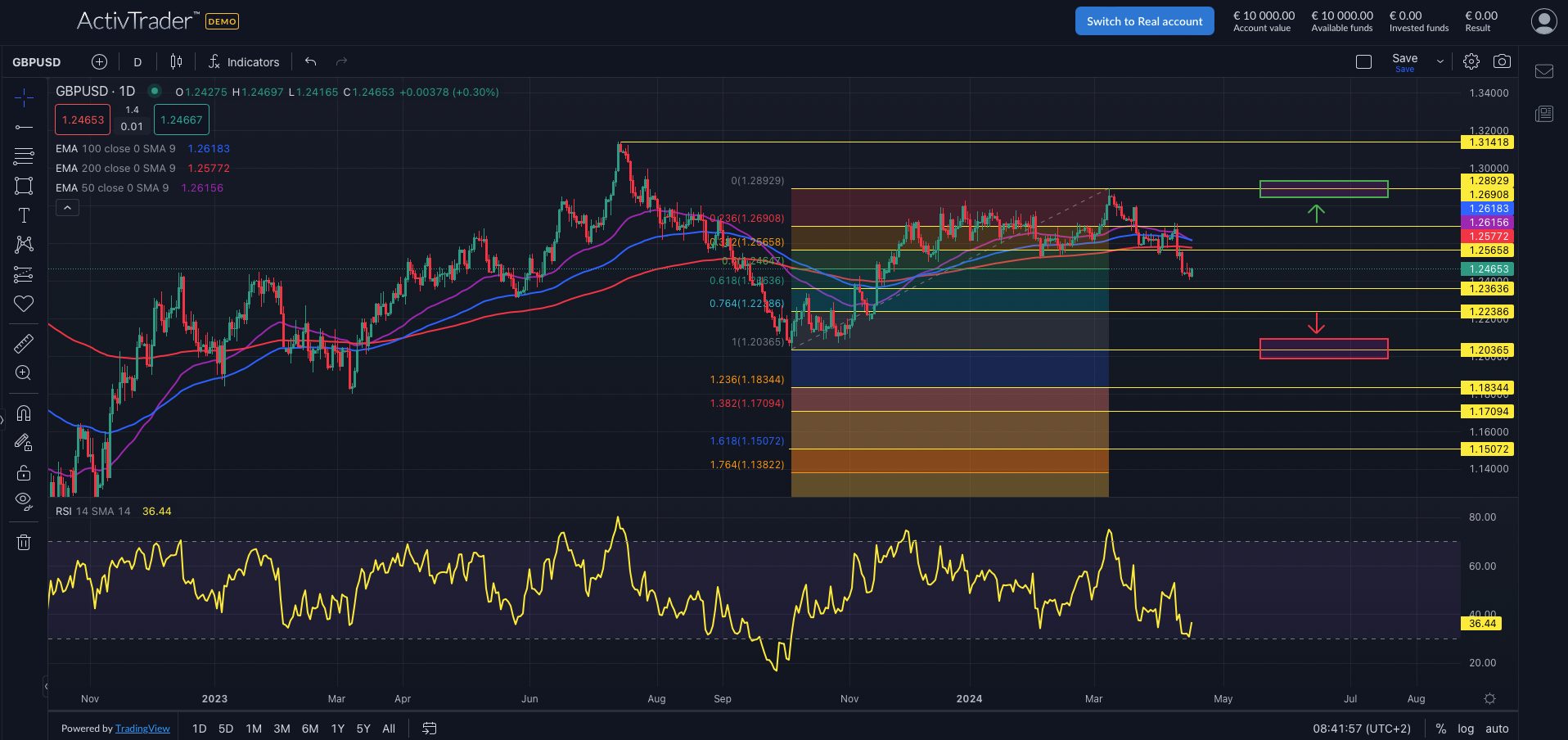 GBPUSD: UK-Inflation zieht leicht an