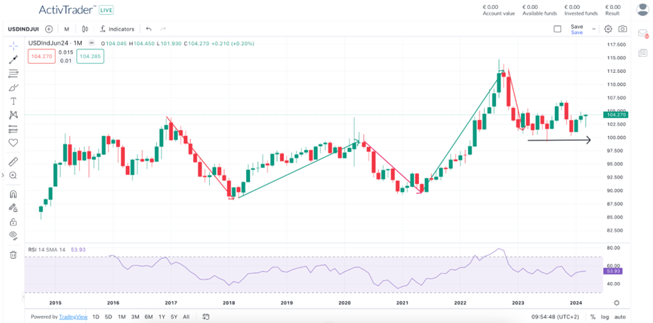 Dollar Index trading guide