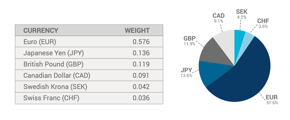 Guida al Dollar Index