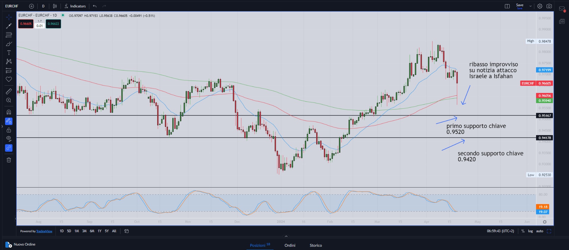 Mercati: verità o bufale?