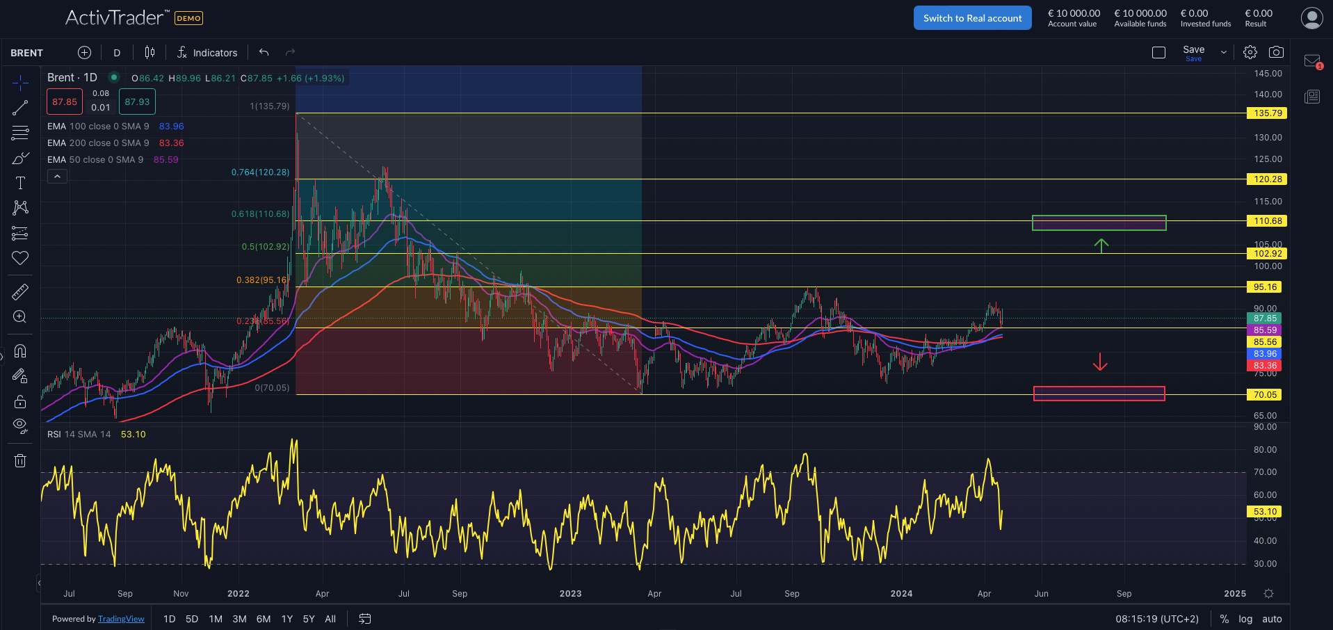 Brent steigt nach Israel-Angriff