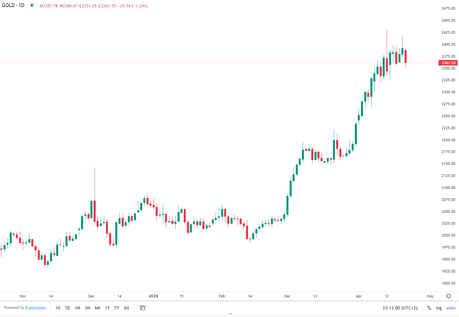 L'or en baisse lundi