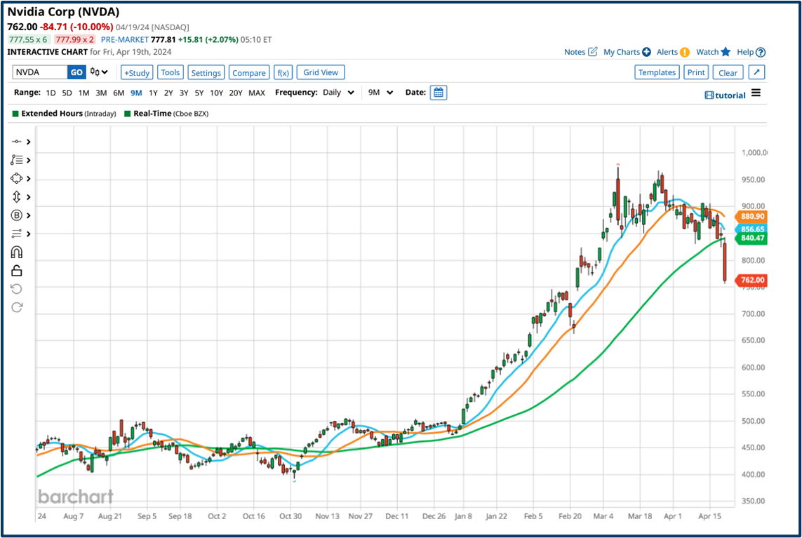 Market correction analysis
