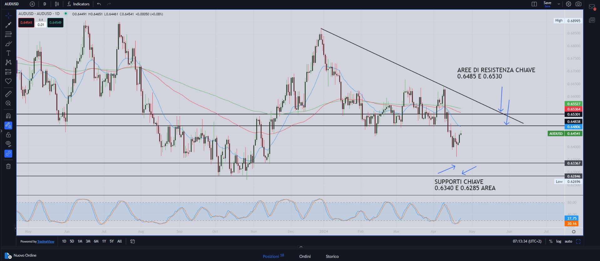 Azionario pronto a ripartire