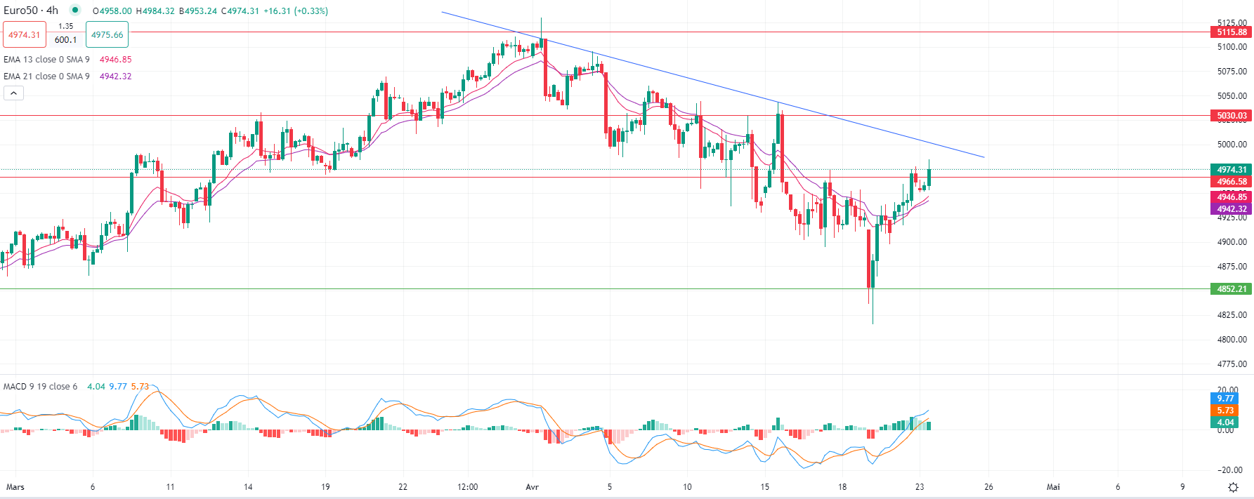 Actions européennes en hausse