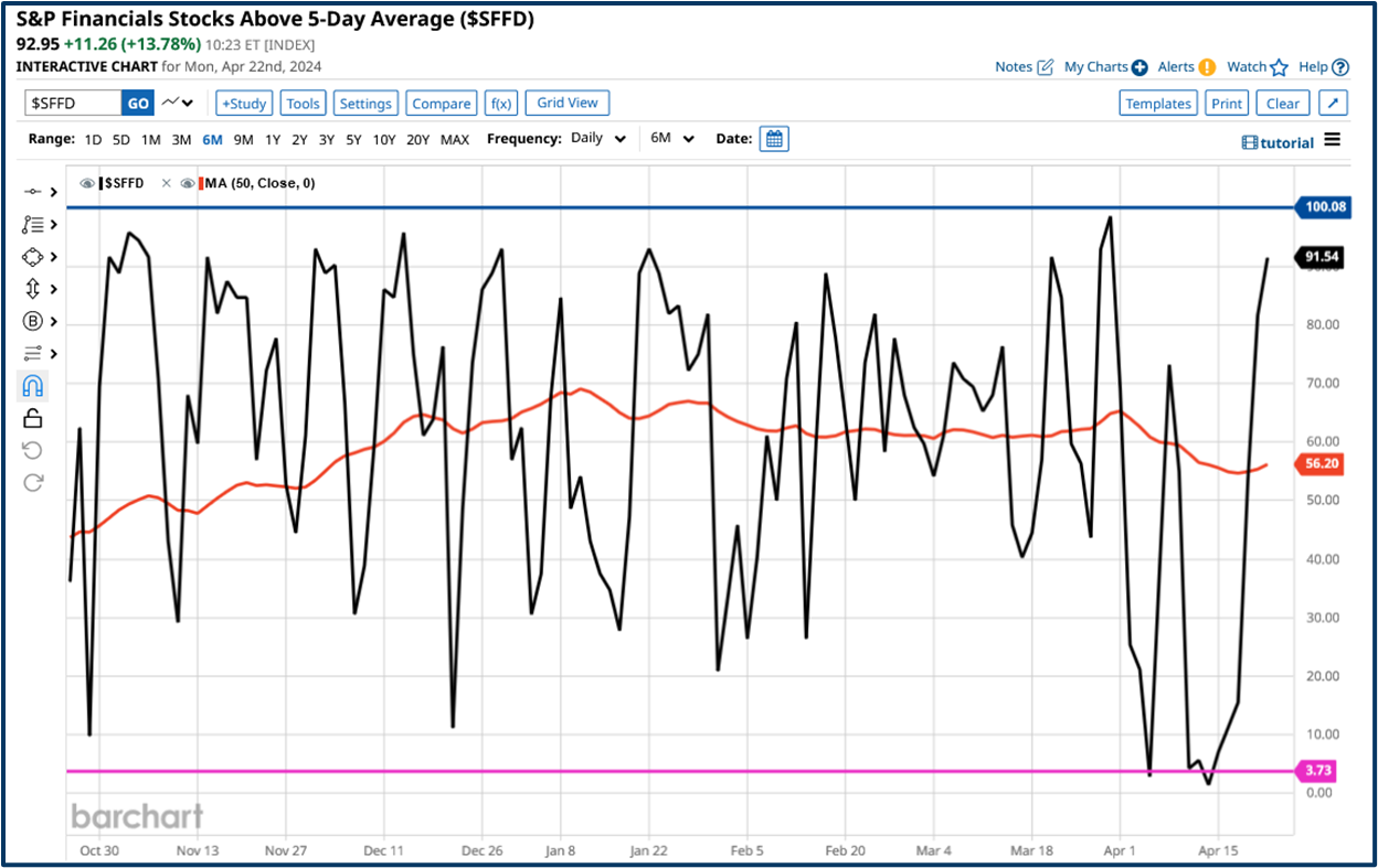 Market sentiment drives trading