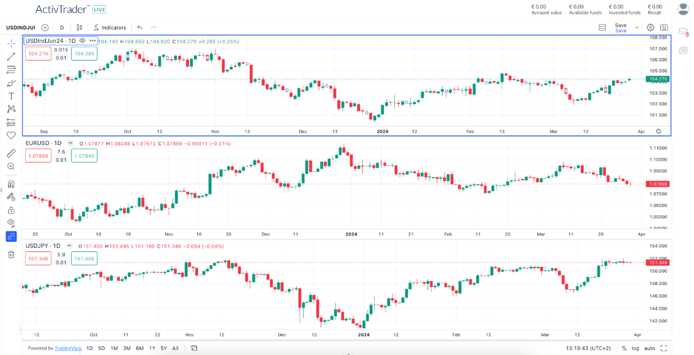 Dollar-Index als Handelsinstrument