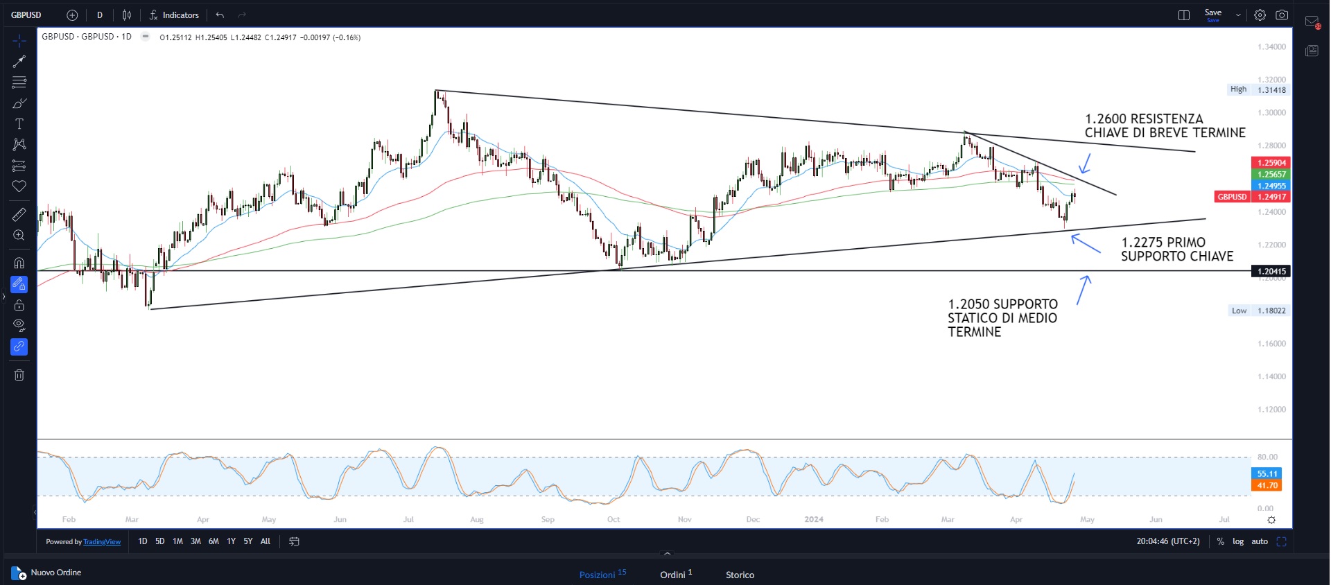 Ripresa dei mercati azionari
