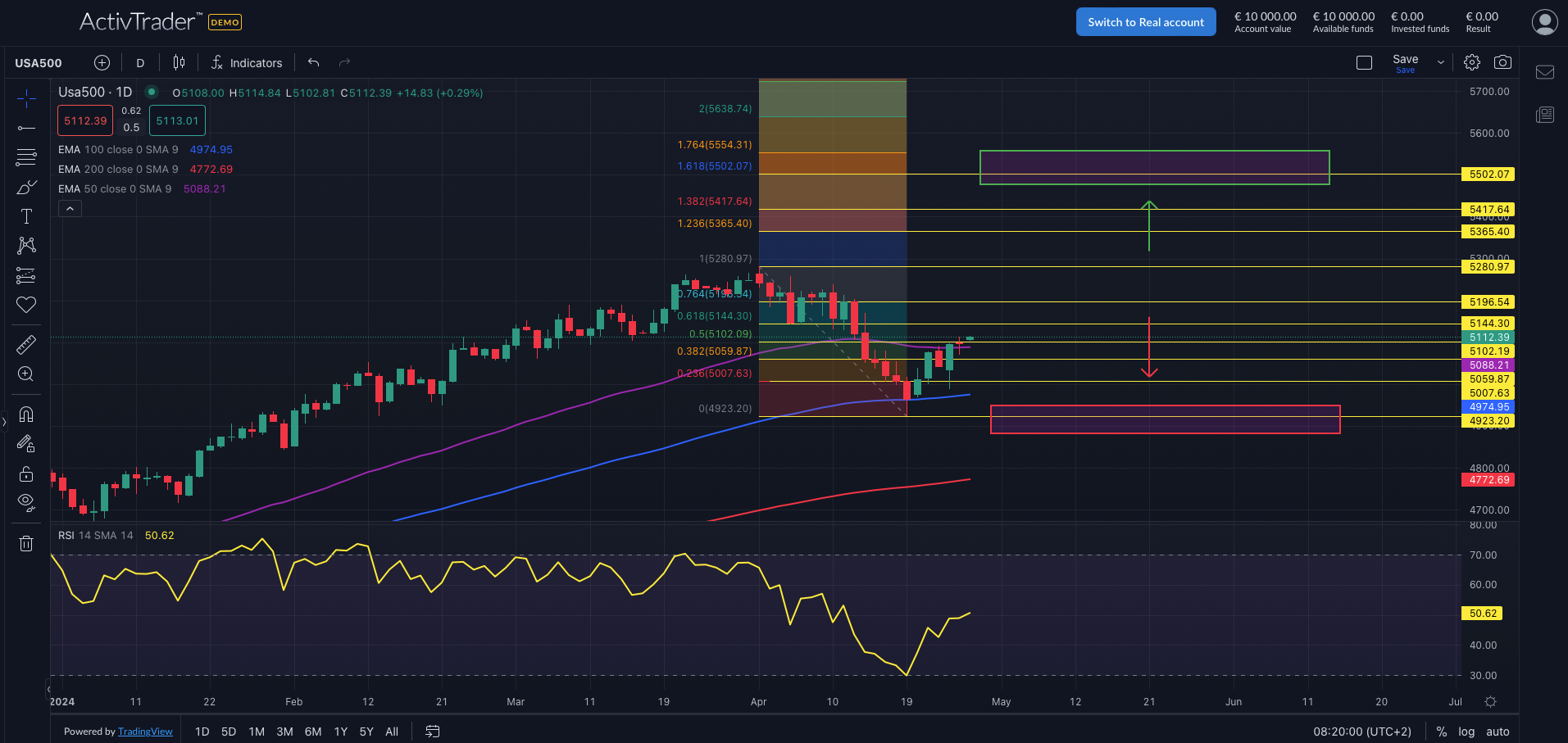 S&P500: Fed und NFP voraus