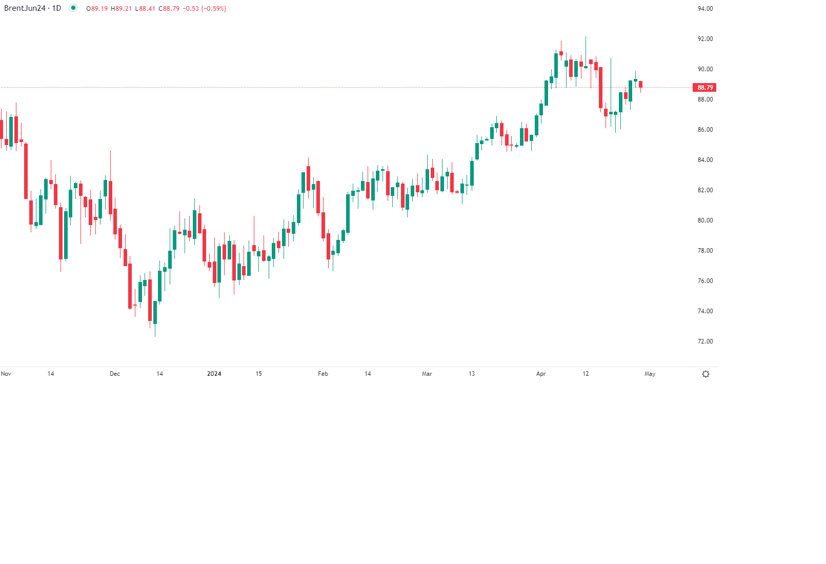 برنت يتراجع في تداولات الاثنين