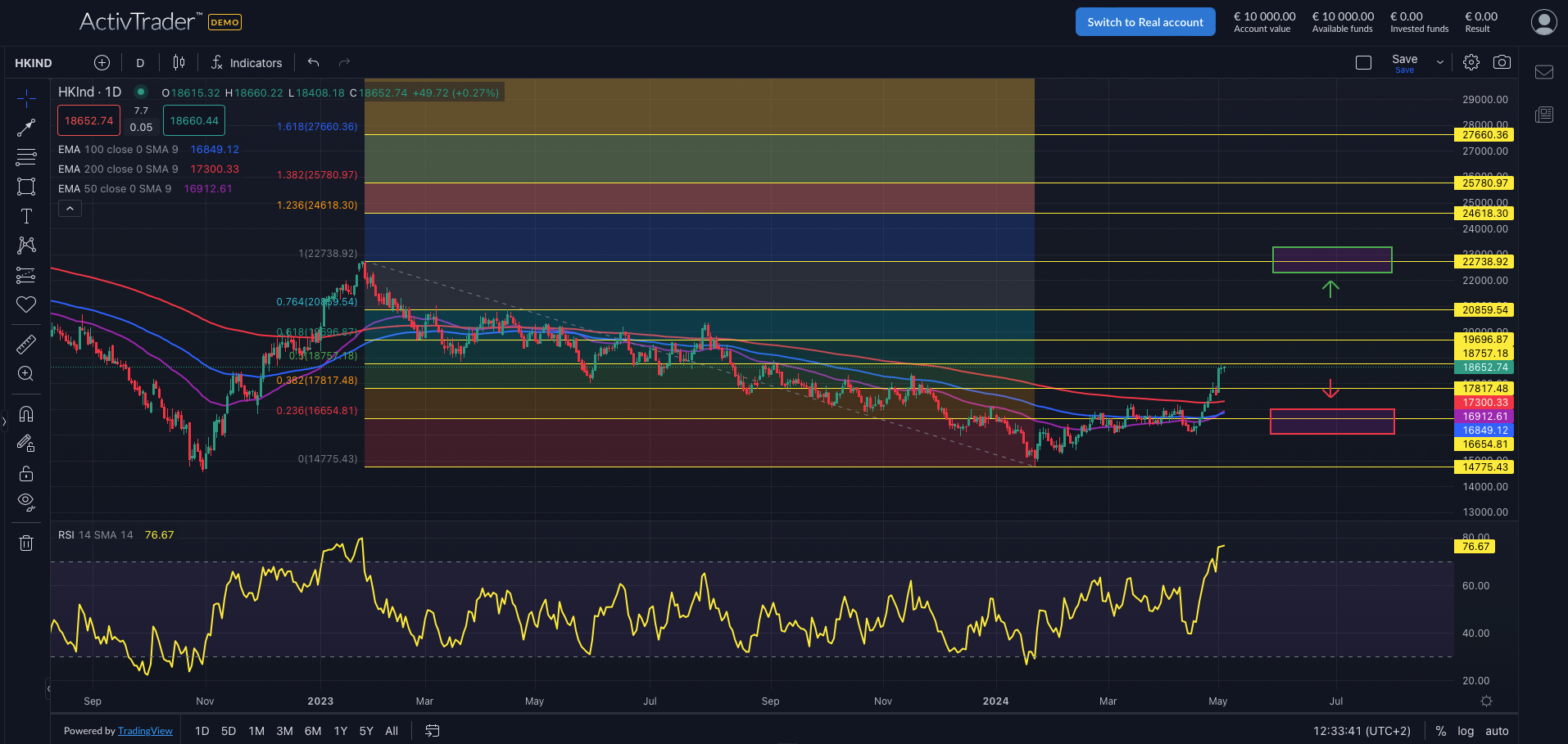 Hang Seng: Trendwende in Sicht