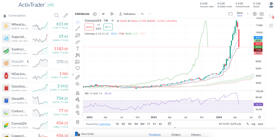 Cacao: prezzi a livelli record