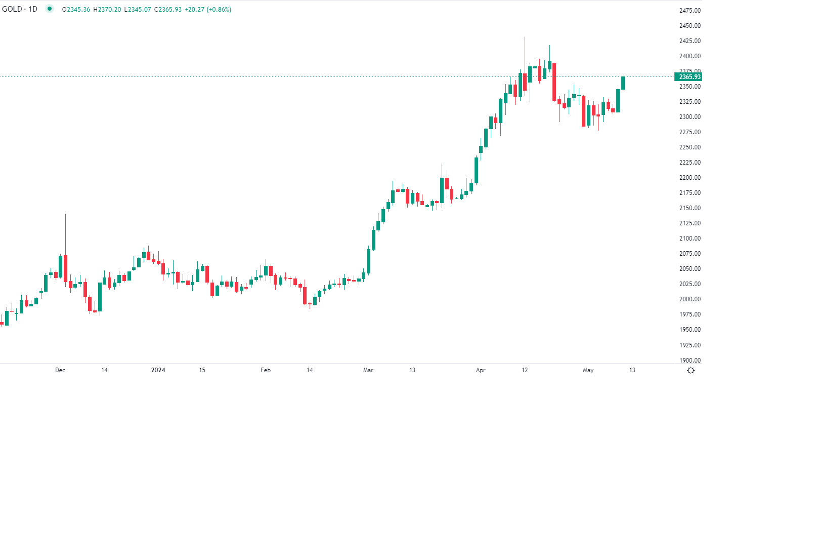الذهب يرتفع بنحو 1% الجمعة