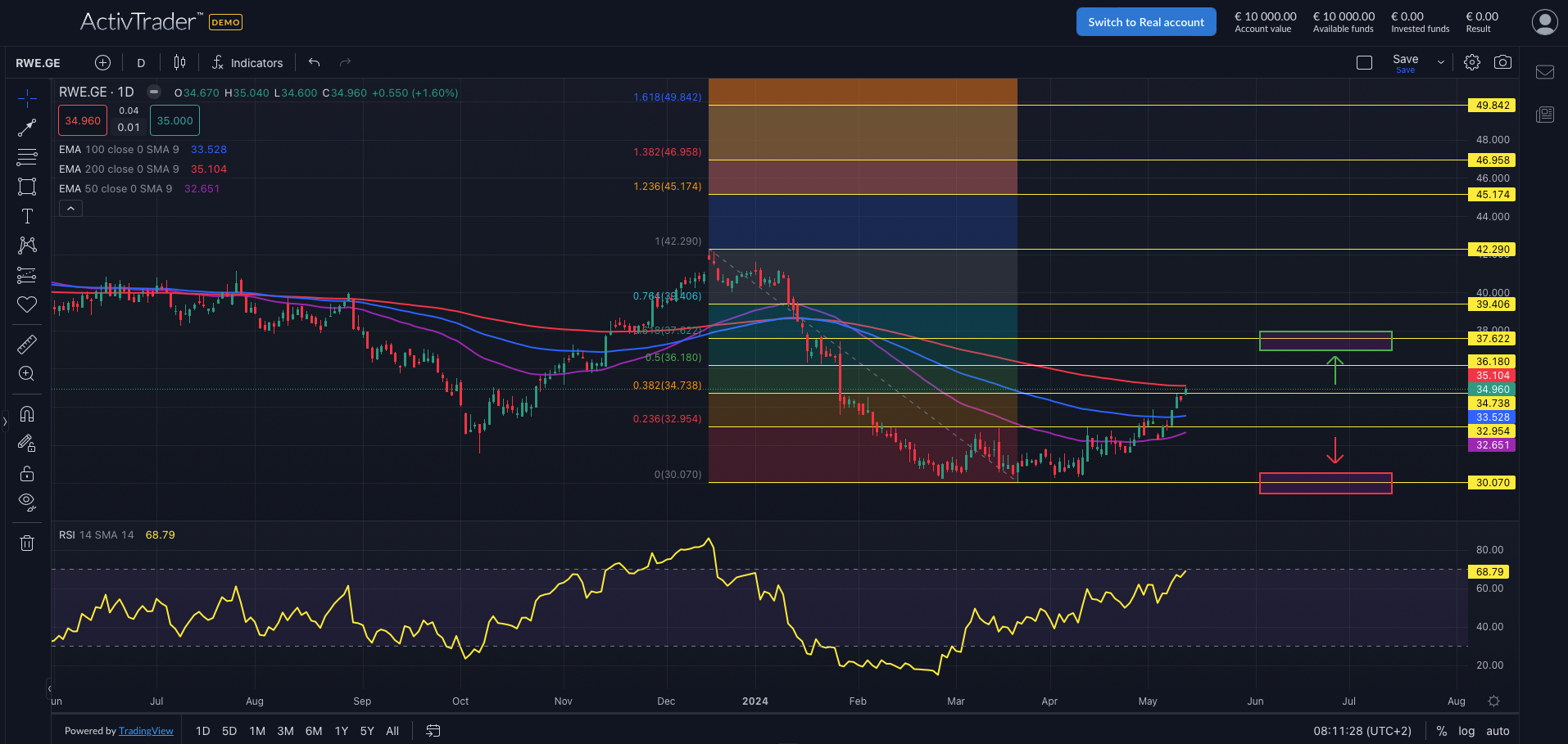 RWE: Zahlen und Ausblick überzeugen