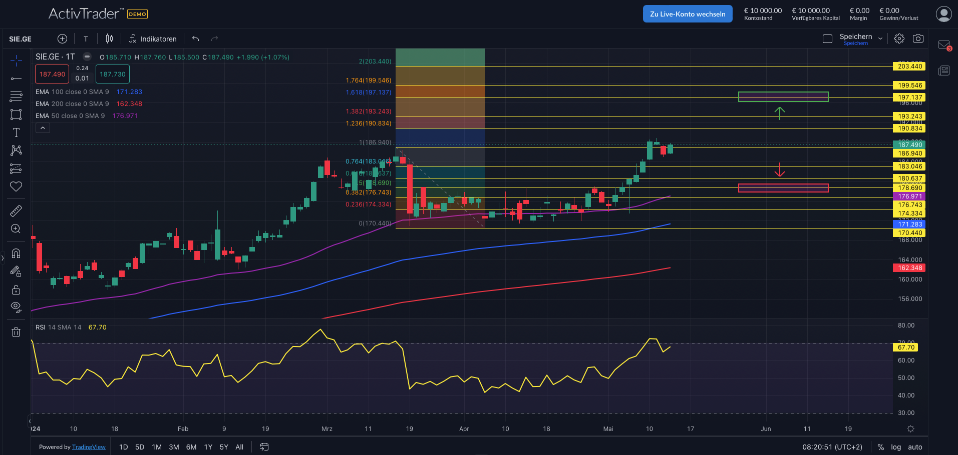 Siemens: Zahlen und Verkauf