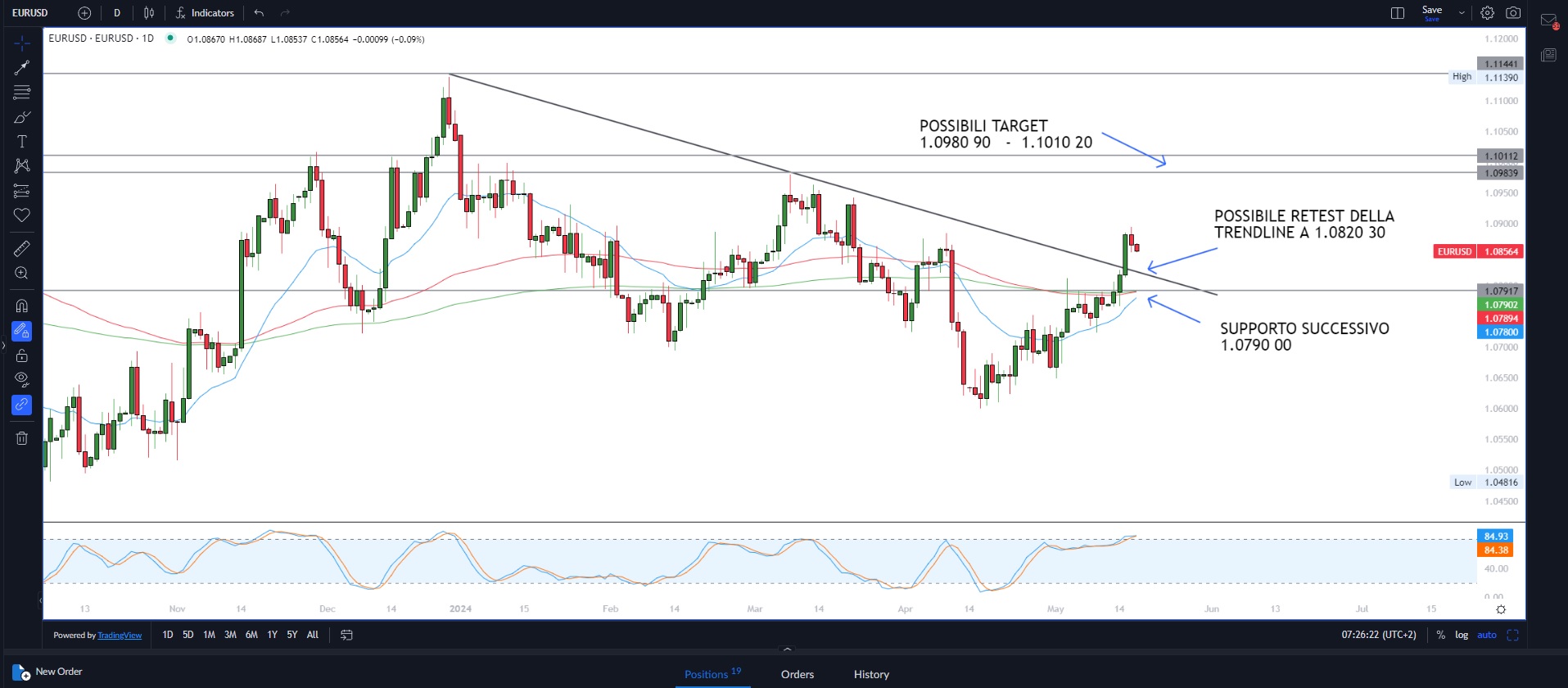 Mercati sui livelli record