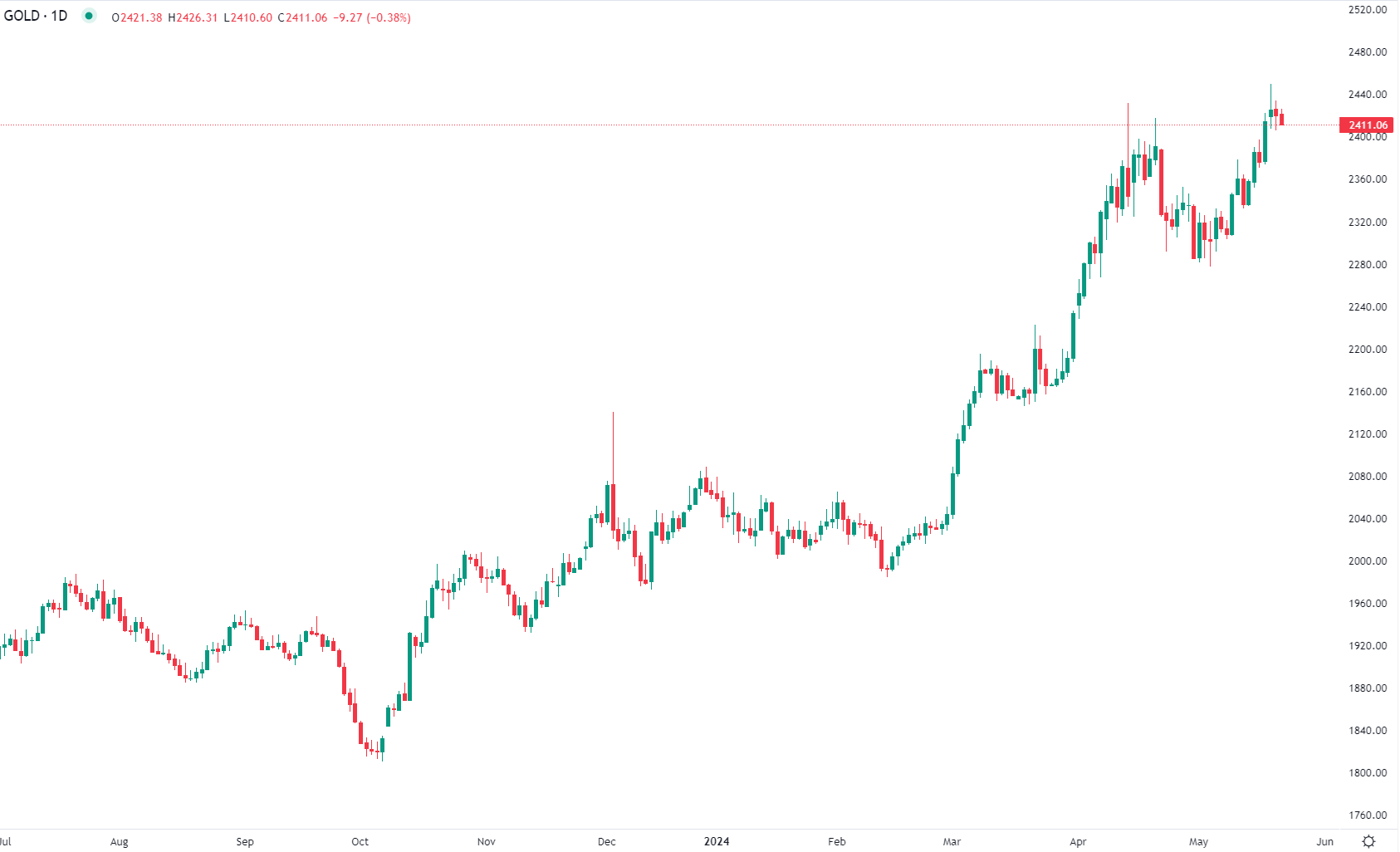 Gold eases Wednesday