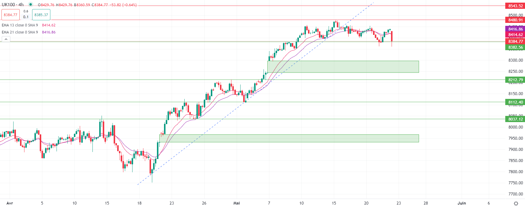 Gold eases Wednesday