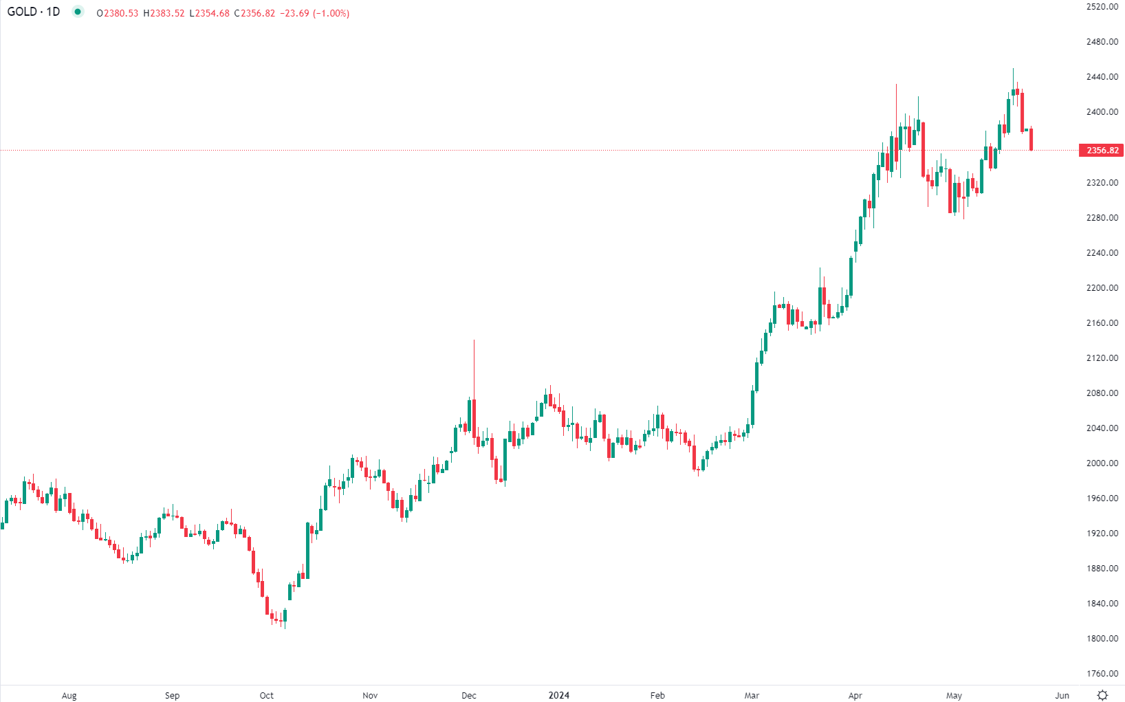 رد فعل التجار على محضر اجتماع اللجنة الفيدرالية