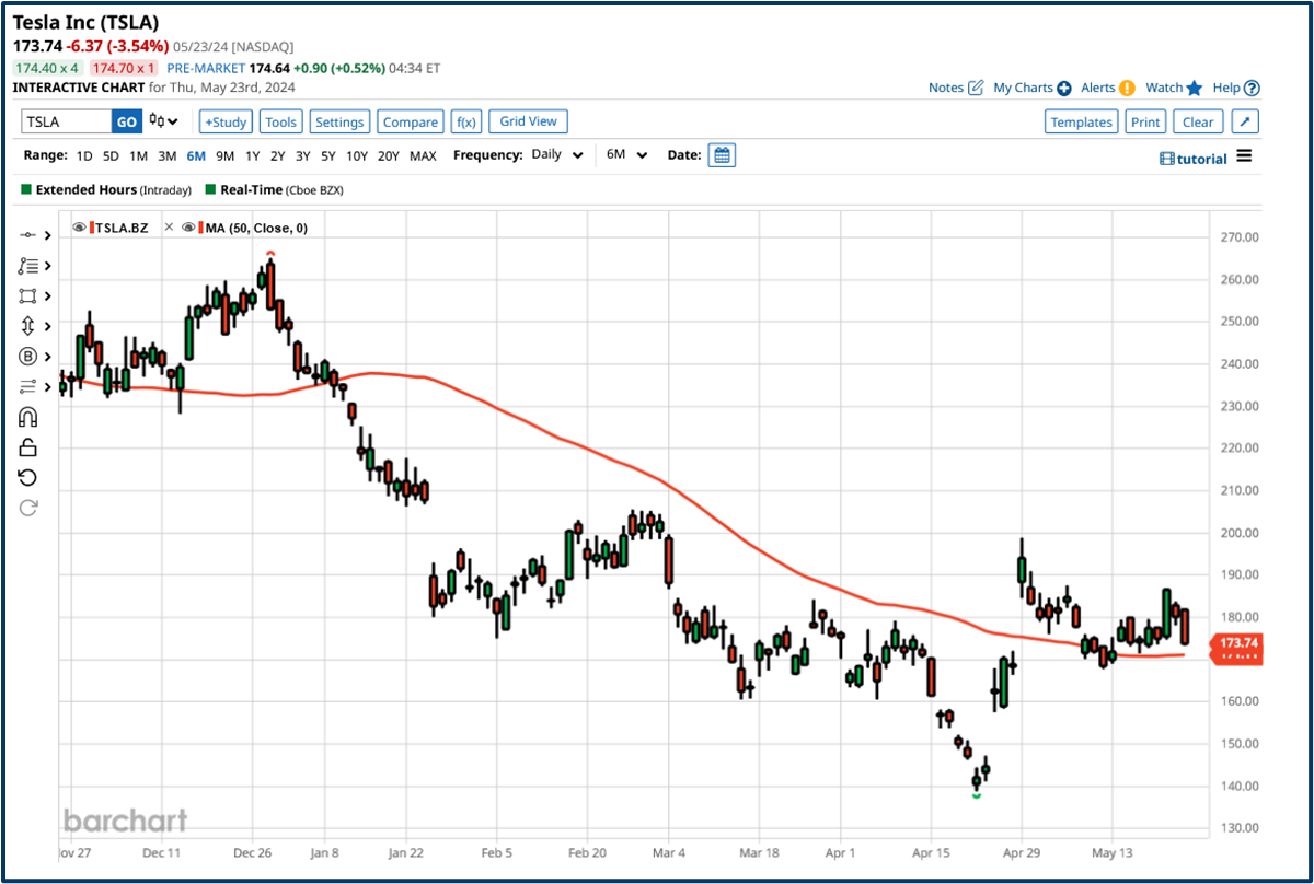 Term report overview