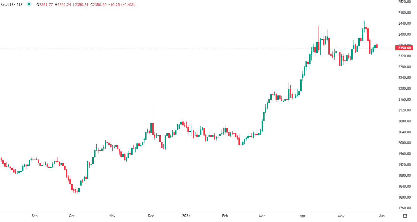 Gold prices fall in Wednesday trading