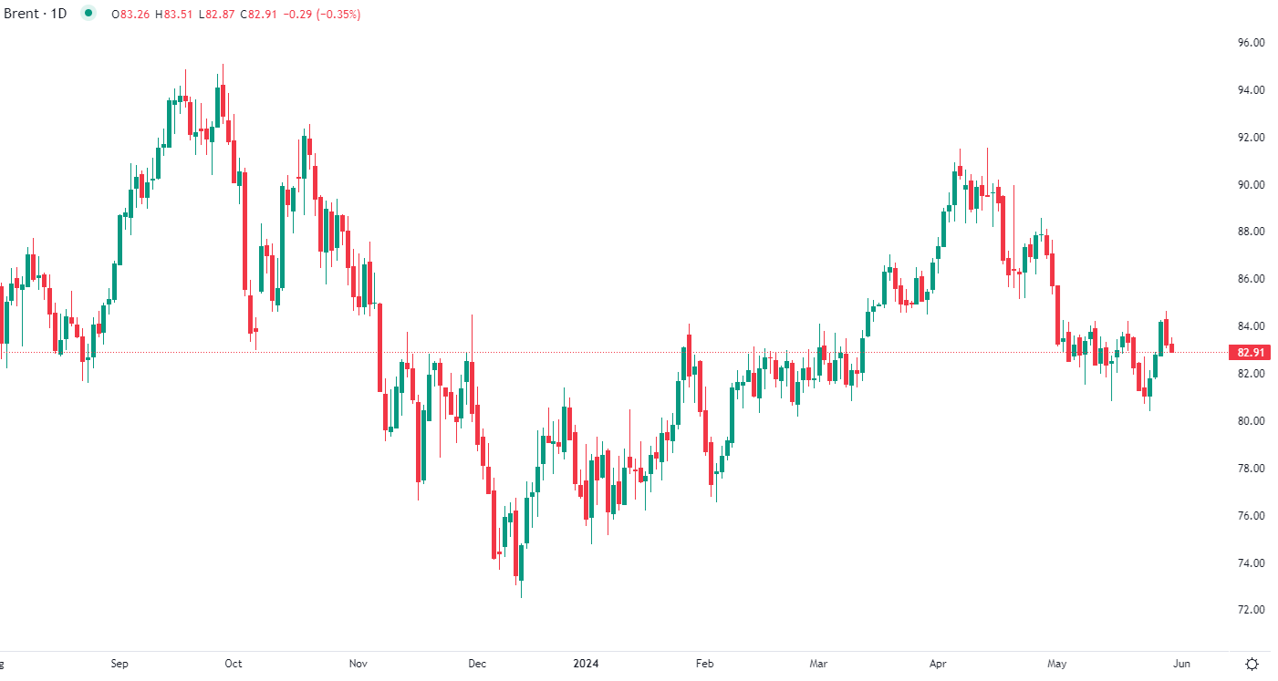 Le Brent en baisse jeudi matin