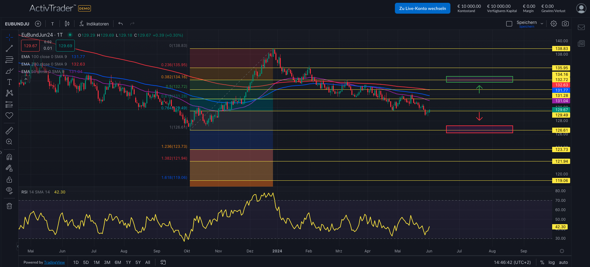 Euro-Bund: Weniger Zinssenkungen von EZB erwartet
