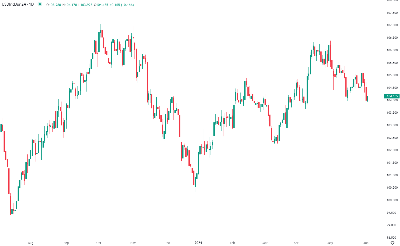 مؤشر الدولار يرتفع مع بدء التداول الأوروبي