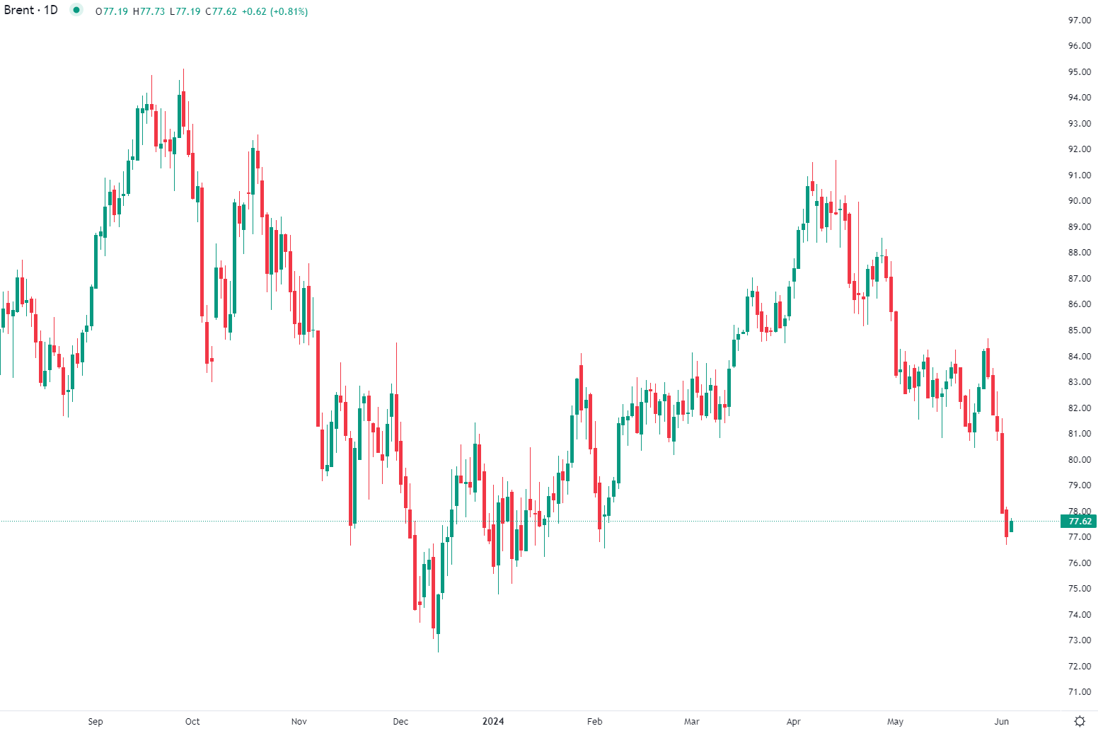 برنت يرتفع في التداول الأوروبي المبكر
