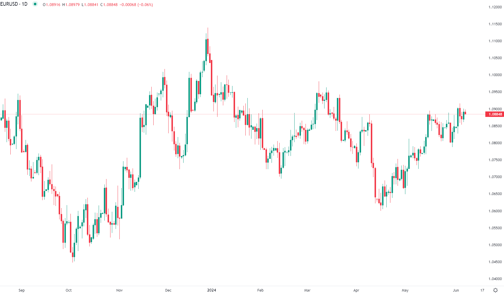 Euro falls vs dollar in Friday trade