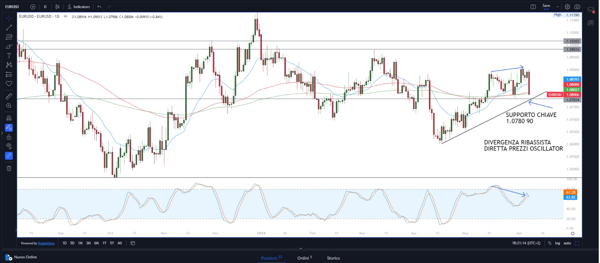 Settimana decisiva per la Fed