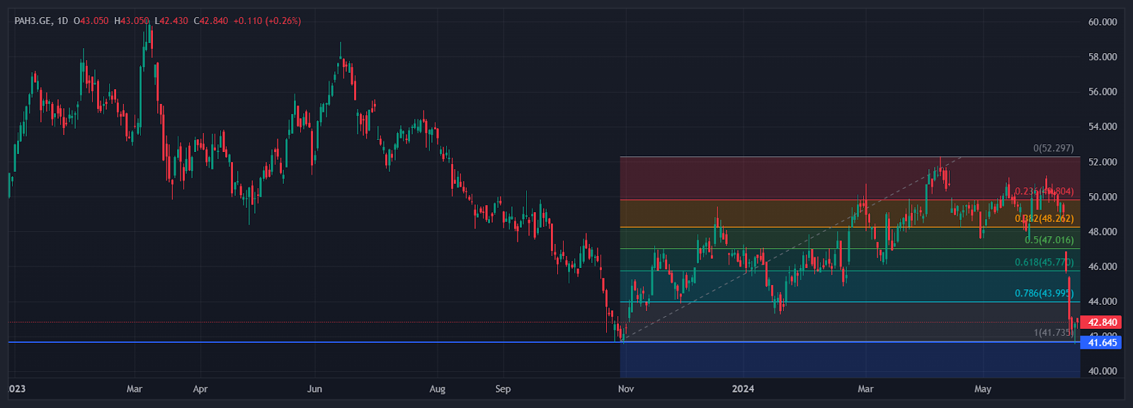 Porsche: Aktie unterbewertet?