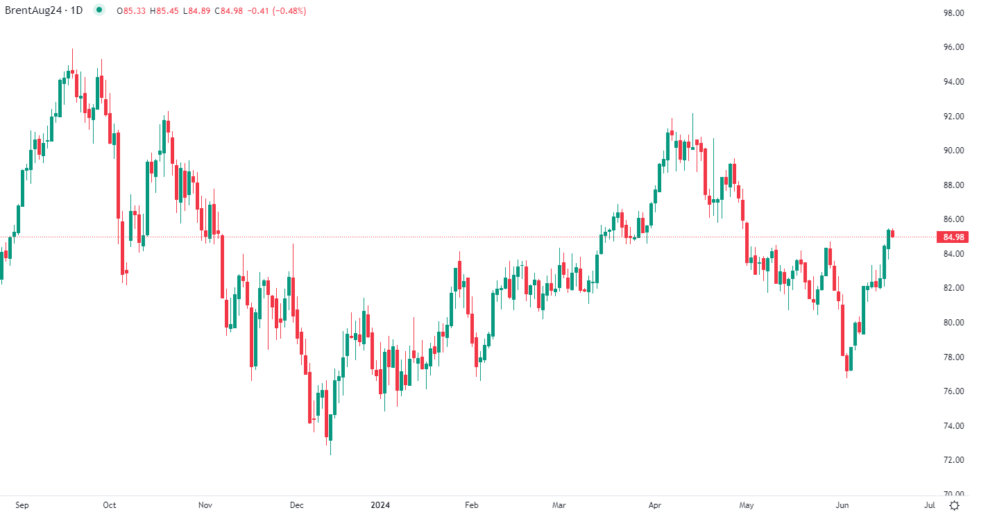Brent oil down Wednesday
